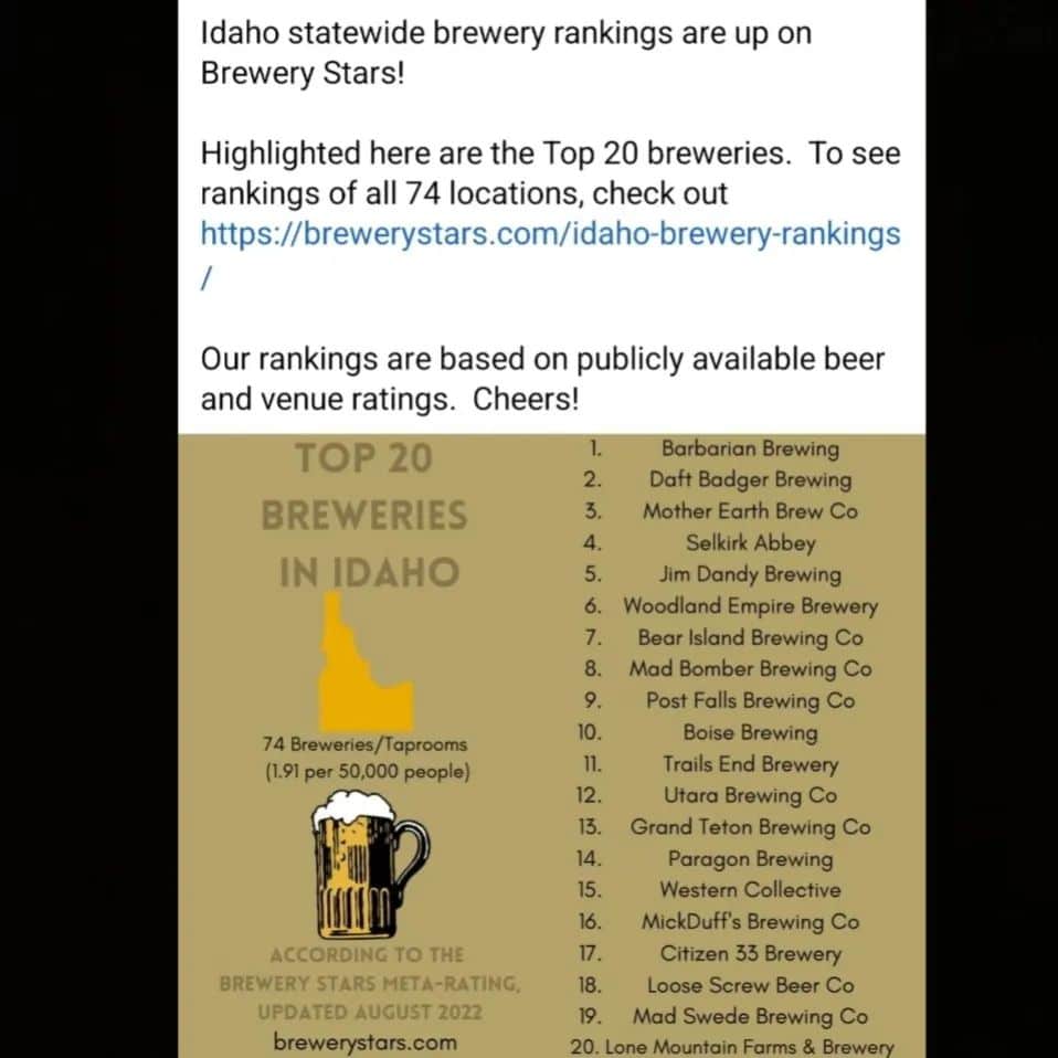 Feeling gratitude and excitement! Out of 74 Idaho breweries we ranked in the top